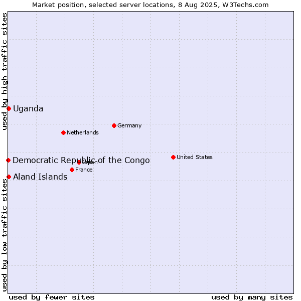 Market position of Uganda vs. Aland Islands vs. Democratic Republic of the Congo