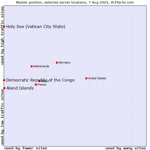Market position of Aland Islands vs. Holy See (Vatican City State) vs. Democratic Republic of the Congo