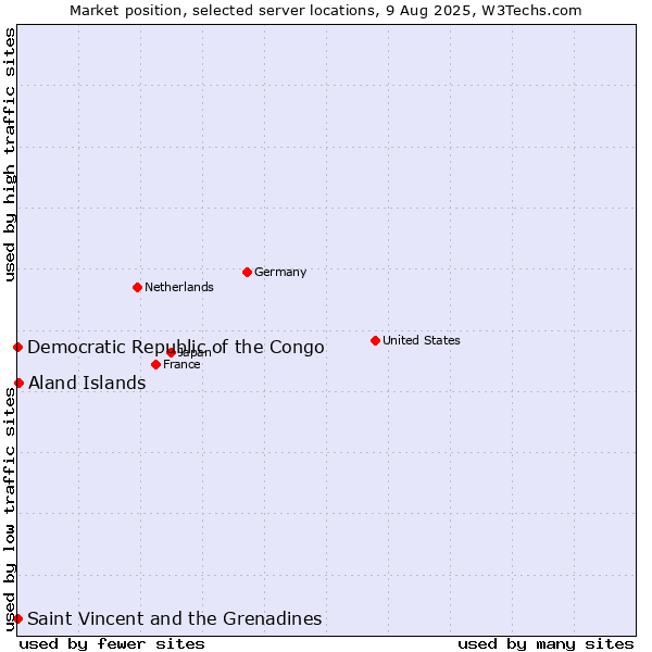 Market position of Aland Islands vs. Saint Vincent and the Grenadines vs. Democratic Republic of the Congo