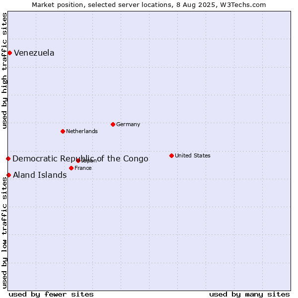 Market position of Venezuela vs. Aland Islands vs. Democratic Republic of the Congo
