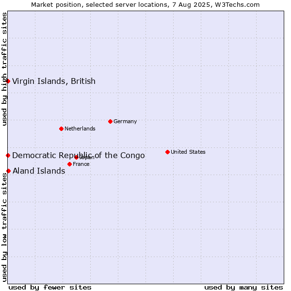 Market position of Aland Islands vs. Virgin Islands, British vs. Democratic Republic of the Congo