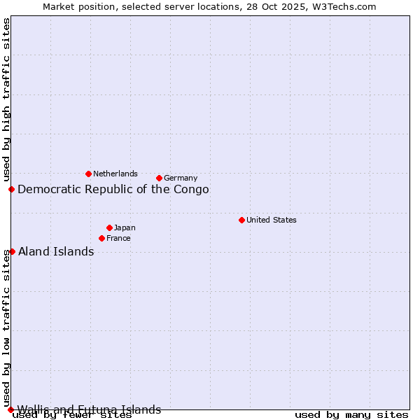 Market position of Aland Islands vs. Democratic Republic of the Congo vs. Wallis and Futuna Islands