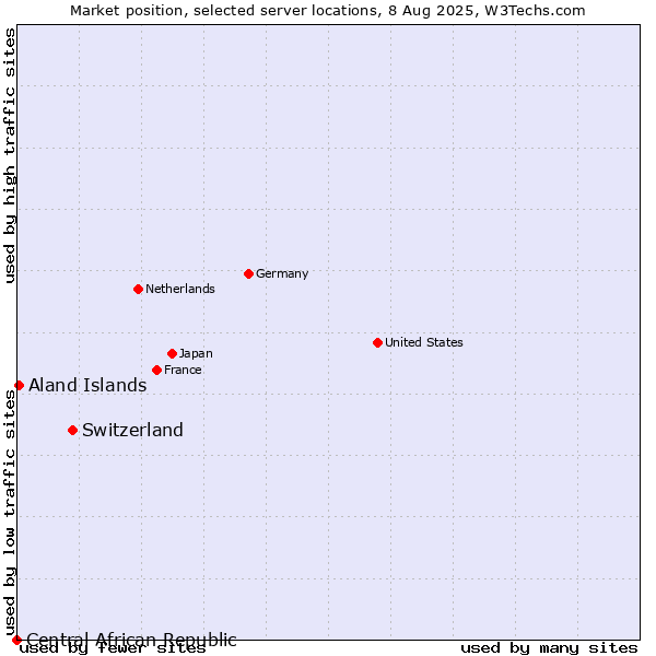 Market position of Switzerland vs. Aland Islands vs. Central African Republic