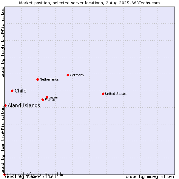 Market position of Chile vs. Aland Islands vs. Central African Republic