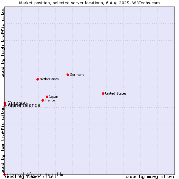 Market position of Aland Islands vs. Curaçao vs. Central African Republic