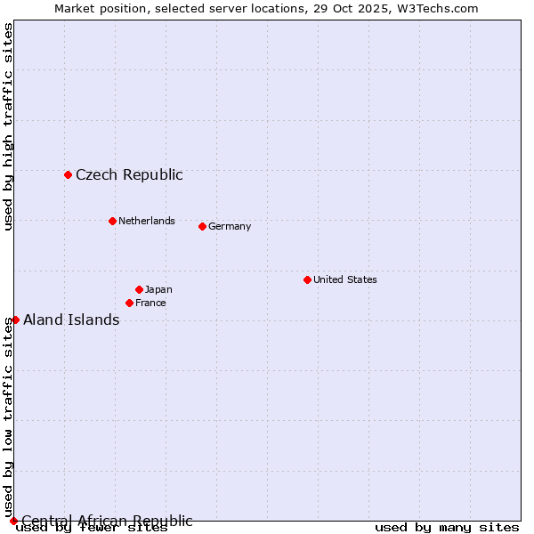 Market position of Czech Republic vs. Aland Islands vs. Central African Republic