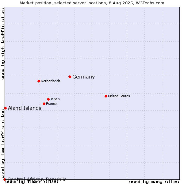 Market position of Germany vs. Aland Islands vs. Central African Republic