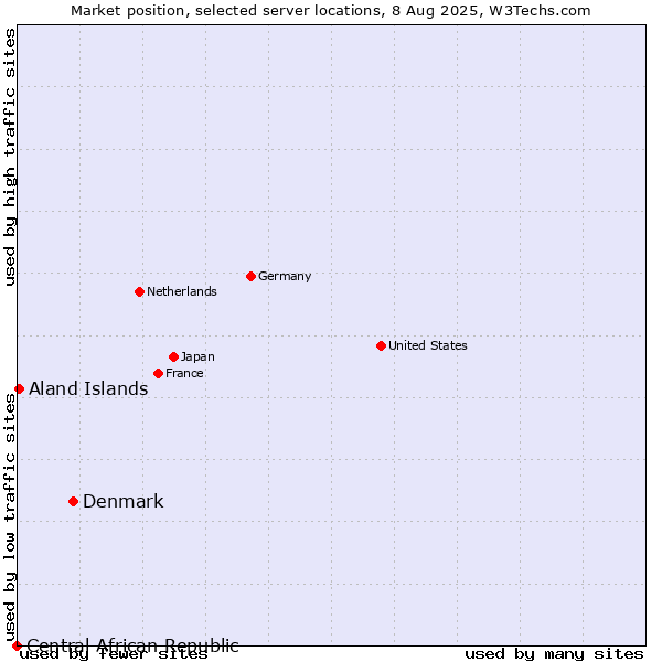 Market position of Denmark vs. Aland Islands vs. Central African Republic