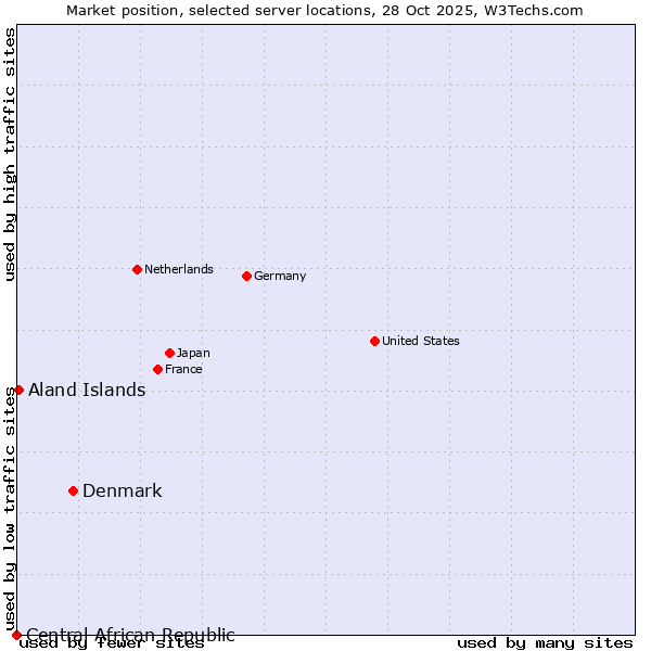 Market position of Denmark and territories vs. Aland Islands vs. Central African Republic