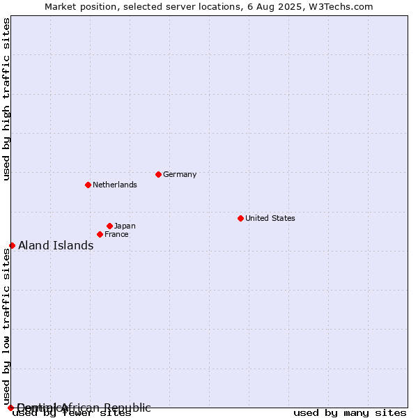 Market position of Aland Islands vs. Dominica vs. Central African Republic