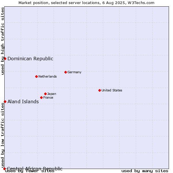 Market position of Dominican Republic vs. Aland Islands vs. Central African Republic
