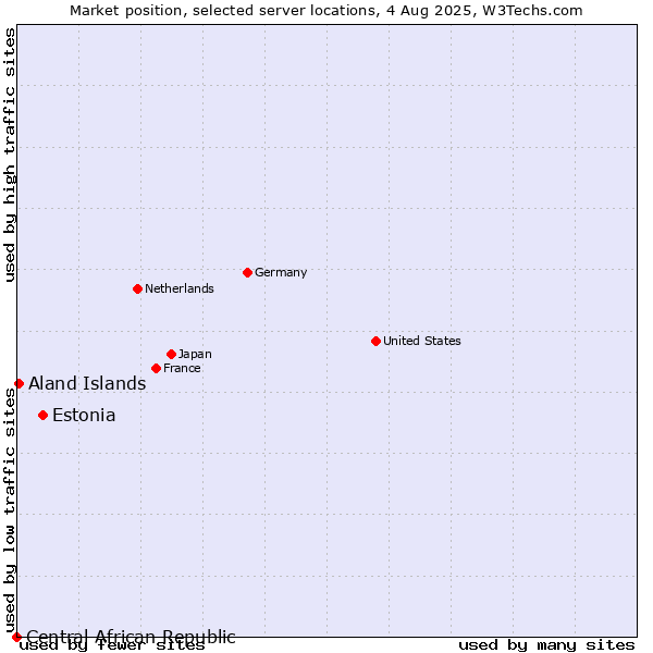 Market position of Estonia vs. Aland Islands vs. Central African Republic