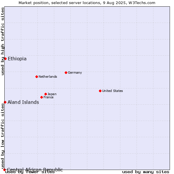 Market position of Ethiopia vs. Aland Islands vs. Central African Republic