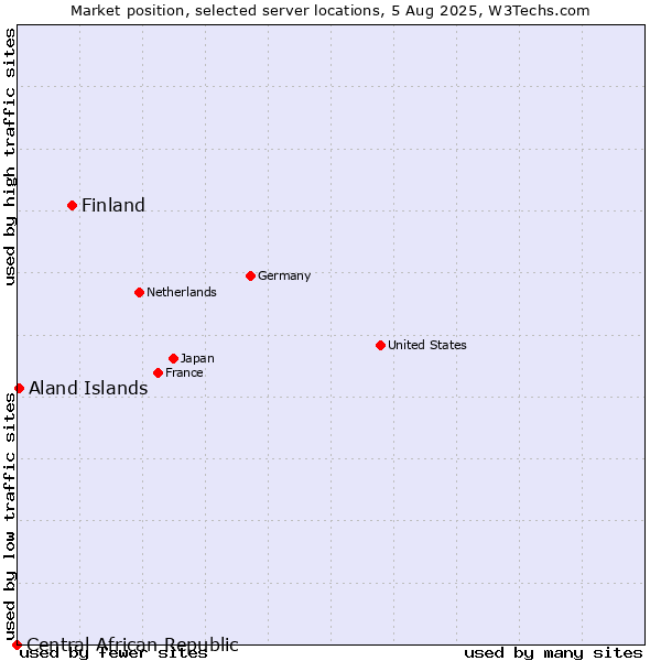 Market position of Finland vs. Aland Islands vs. Central African Republic