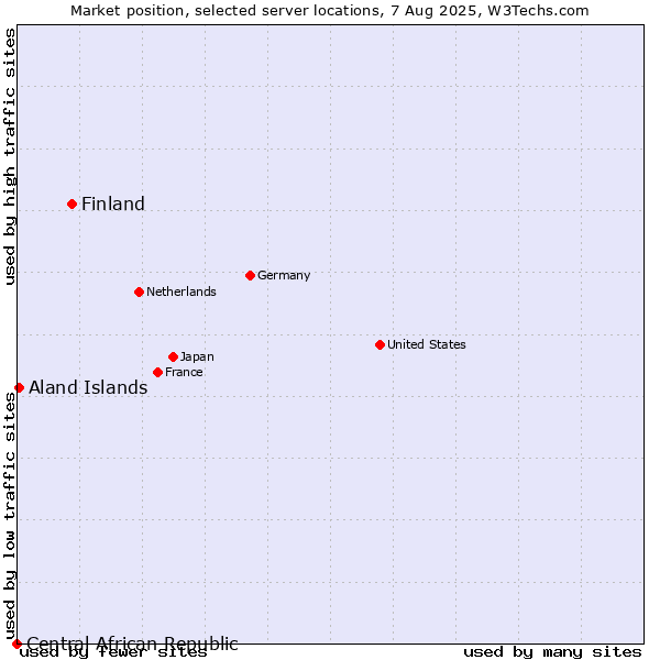 Market position of Finland and territories vs. Aland Islands vs. Central African Republic