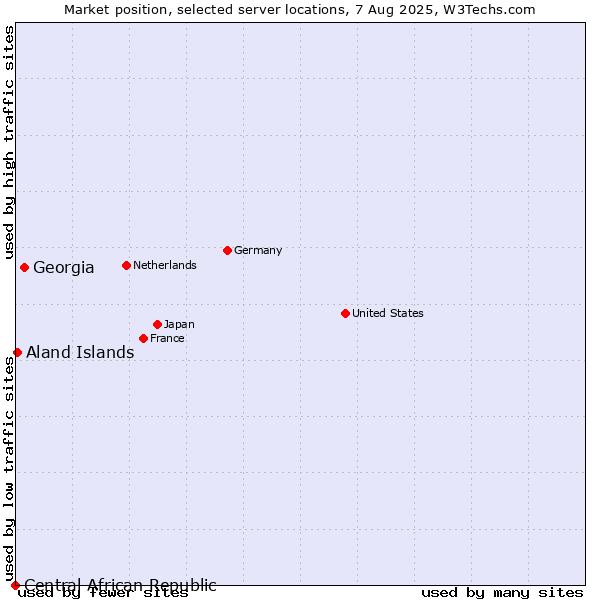 Market position of Georgia vs. Aland Islands vs. Central African Republic