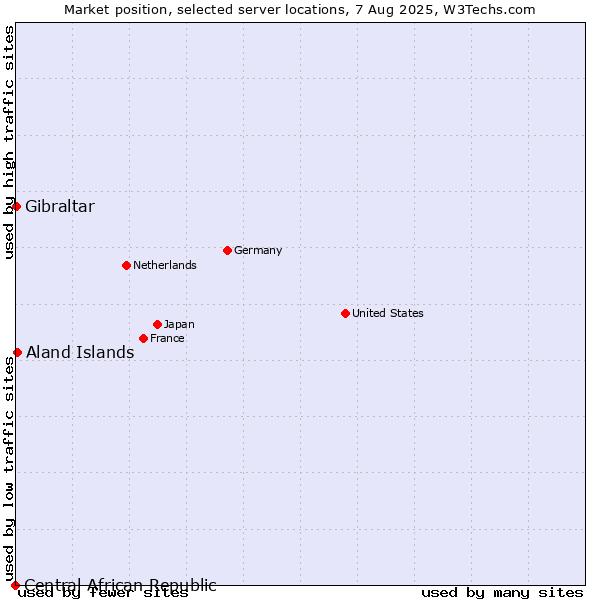 Market position of Aland Islands vs. Gibraltar vs. Central African Republic