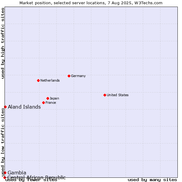 Market position of Aland Islands vs. Gambia vs. Central African Republic