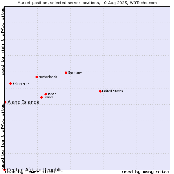 Market position of Greece vs. Aland Islands vs. Central African Republic