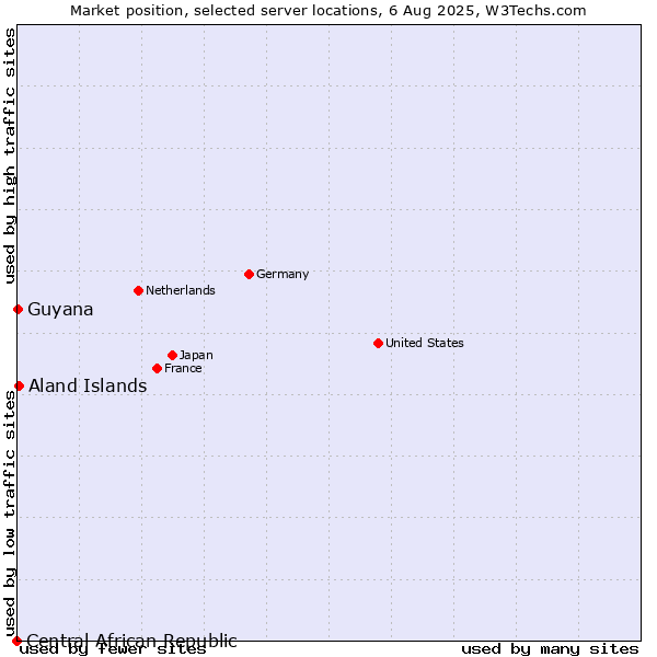 Market position of Aland Islands vs. Guyana vs. Central African Republic
