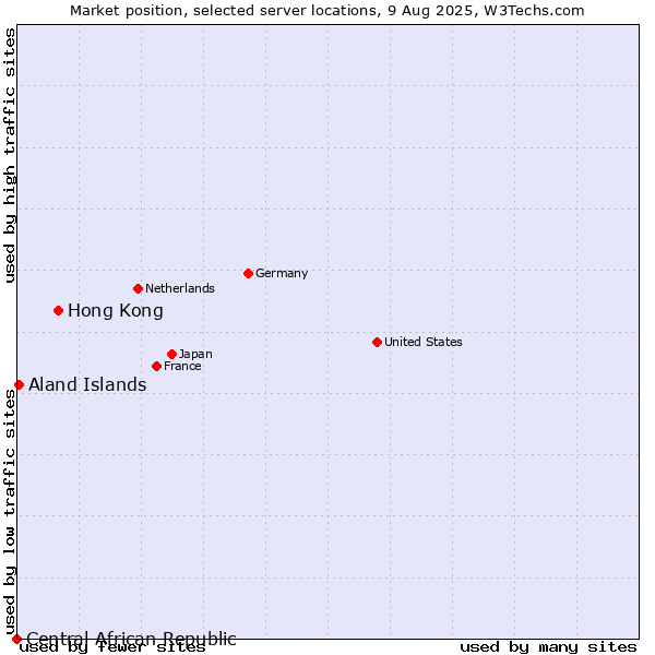 Market position of Hong Kong vs. Aland Islands vs. Central African Republic
