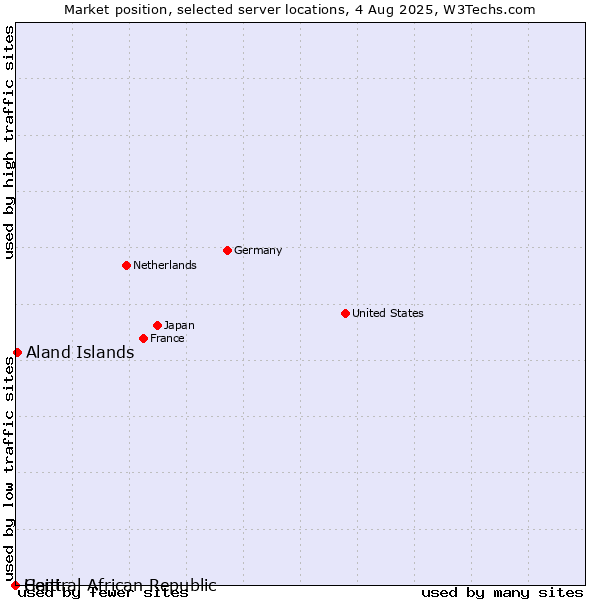 Market position of Aland Islands vs. Haiti vs. Central African Republic