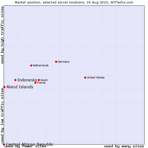 Market position of Indonesia vs. Aland Islands vs. Central African Republic