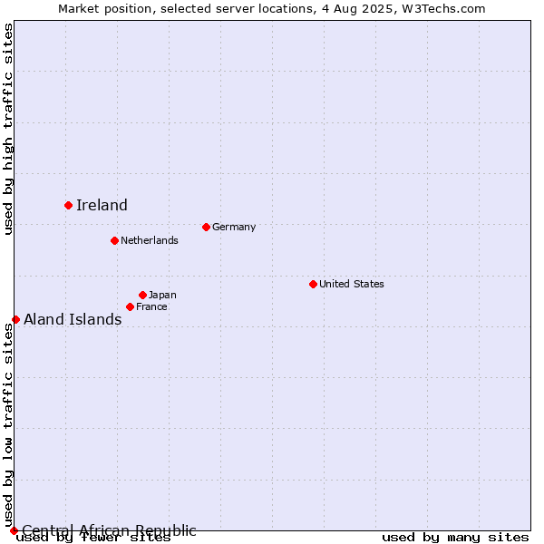 Market position of Ireland vs. Aland Islands vs. Central African Republic