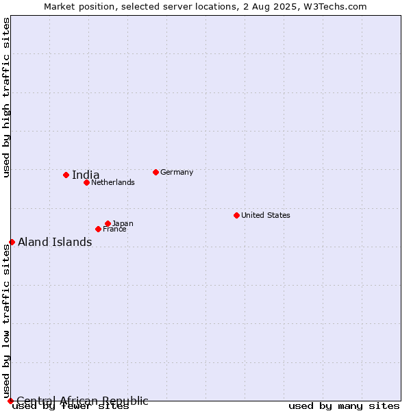 Market position of India vs. Aland Islands vs. Central African Republic