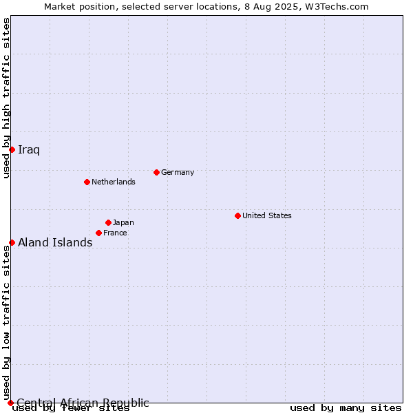 Market position of Aland Islands vs. Iraq vs. Central African Republic
