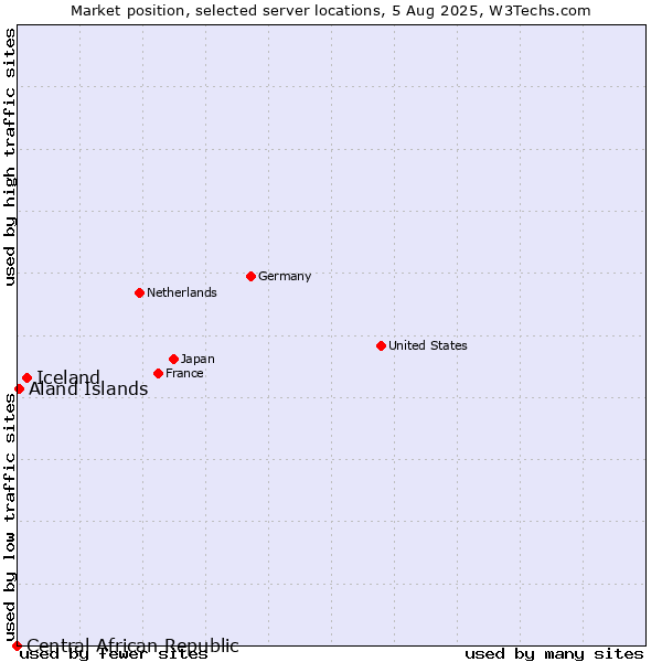 Market position of Iceland vs. Aland Islands vs. Central African Republic