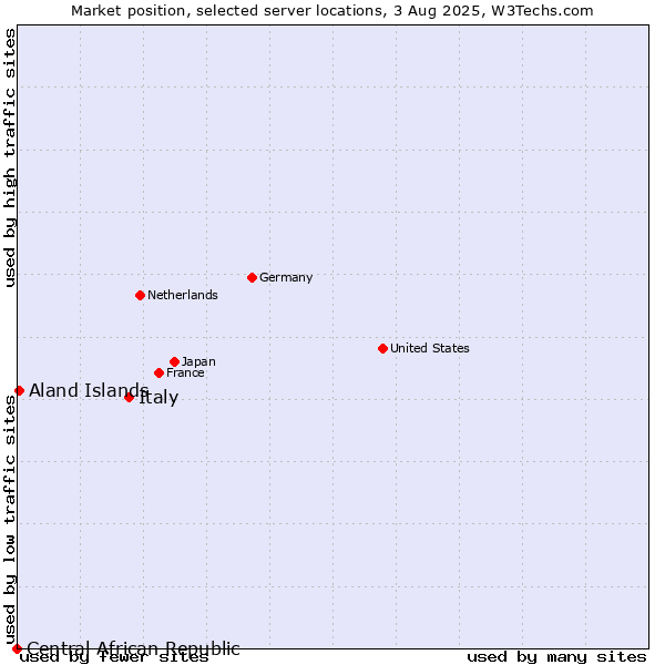 Market position of Italy vs. Aland Islands vs. Central African Republic