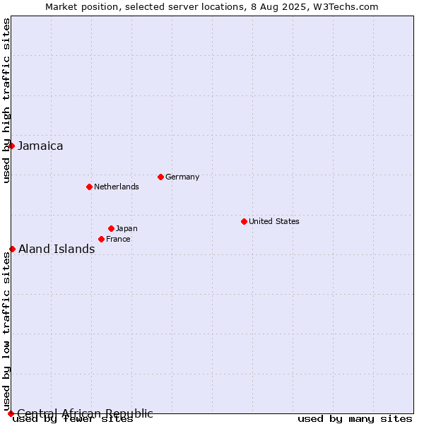 Market position of Aland Islands vs. Jamaica vs. Central African Republic