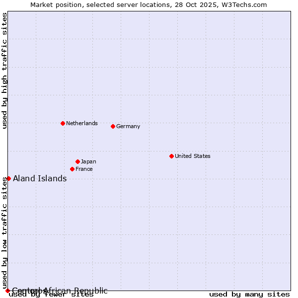 Market position of Aland Islands vs. Comoros vs. Central African Republic
