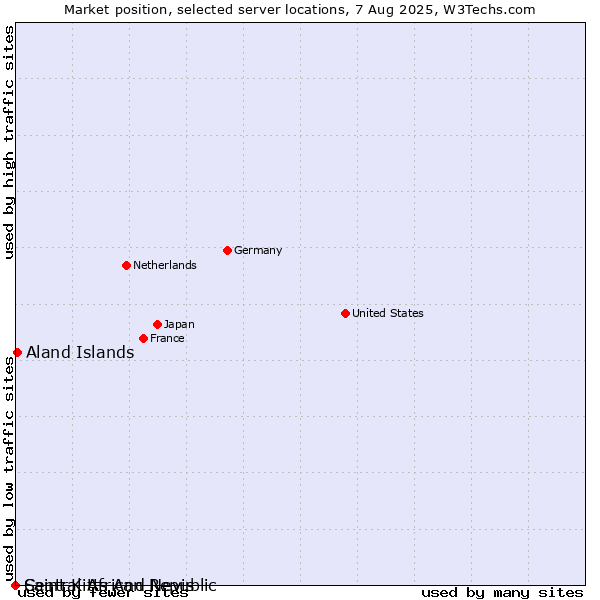 Market position of Aland Islands vs. Saint Kitts And Nevis vs. Central African Republic