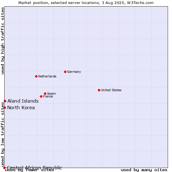 Market position of Aland Islands vs. North Korea vs. Central African Republic