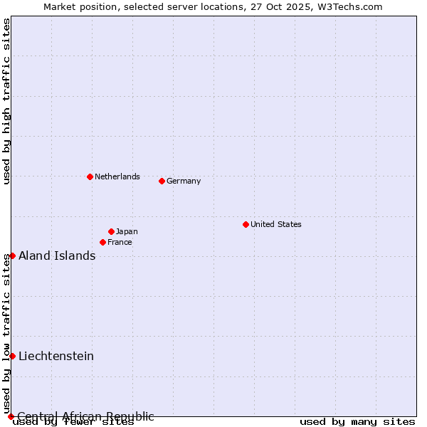 Market position of Aland Islands vs. Liechtenstein vs. Central African Republic