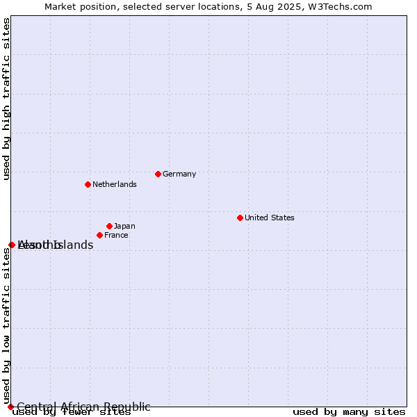 Market position of Aland Islands vs. Lesotho vs. Central African Republic