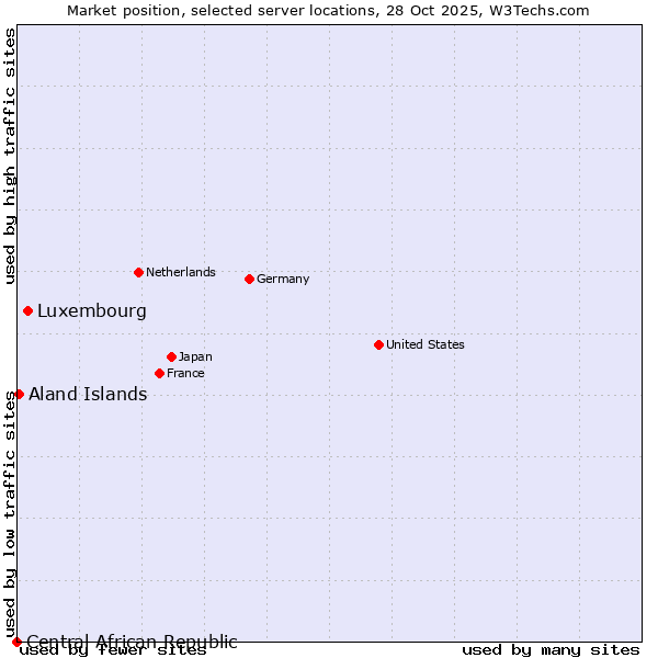 Market position of Luxembourg vs. Aland Islands vs. Central African Republic