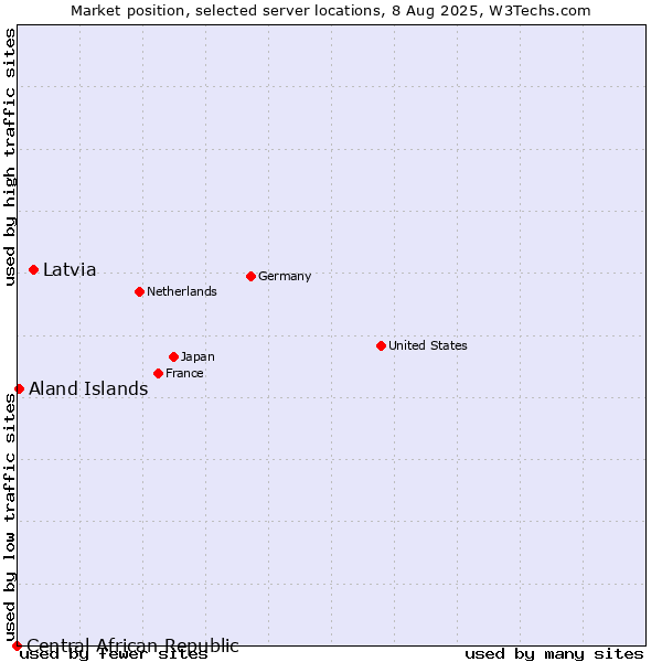 Market position of Latvia vs. Aland Islands vs. Central African Republic