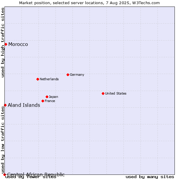 Market position of Morocco vs. Aland Islands vs. Central African Republic