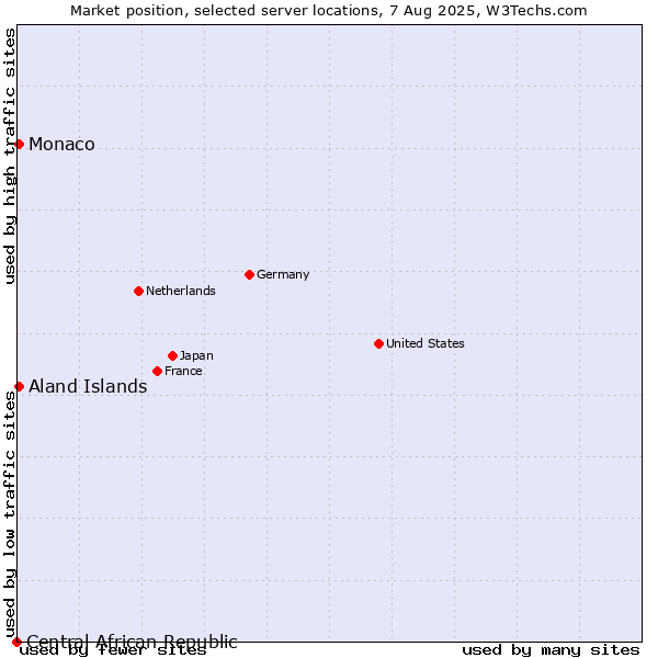 Market position of Aland Islands vs. Monaco vs. Central African Republic