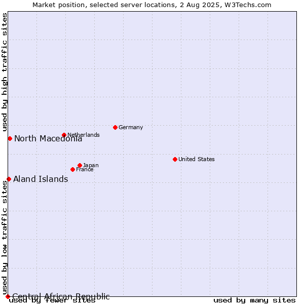 Market position of North Macedonia vs. Aland Islands vs. Central African Republic