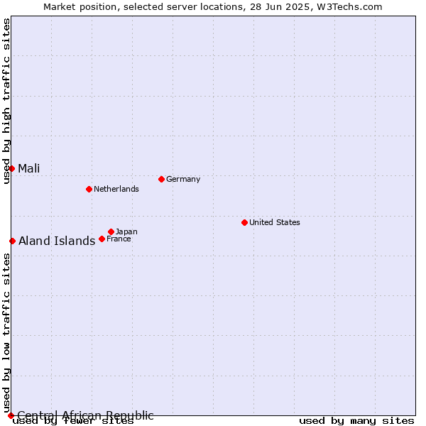 Market position of Aland Islands vs. Mali vs. Central African Republic
