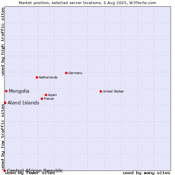 Market position of Mongolia vs. Aland Islands vs. Central African Republic