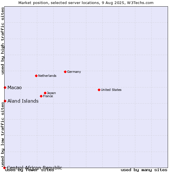 Market position of Macao vs. Aland Islands vs. Central African Republic
