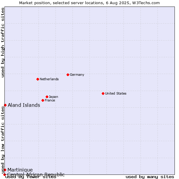 Market position of Aland Islands vs. Martinique vs. Central African Republic