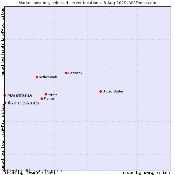 Market position of Aland Islands vs. Mauritania vs. Central African Republic
