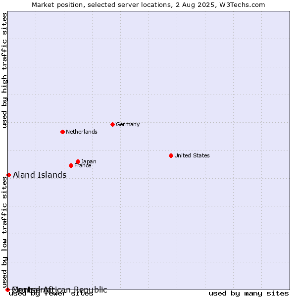 Market position of Aland Islands vs. Montserrat vs. Central African Republic