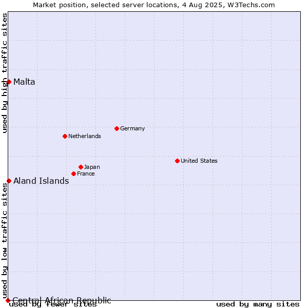 Market position of Aland Islands vs. Malta vs. Central African Republic
